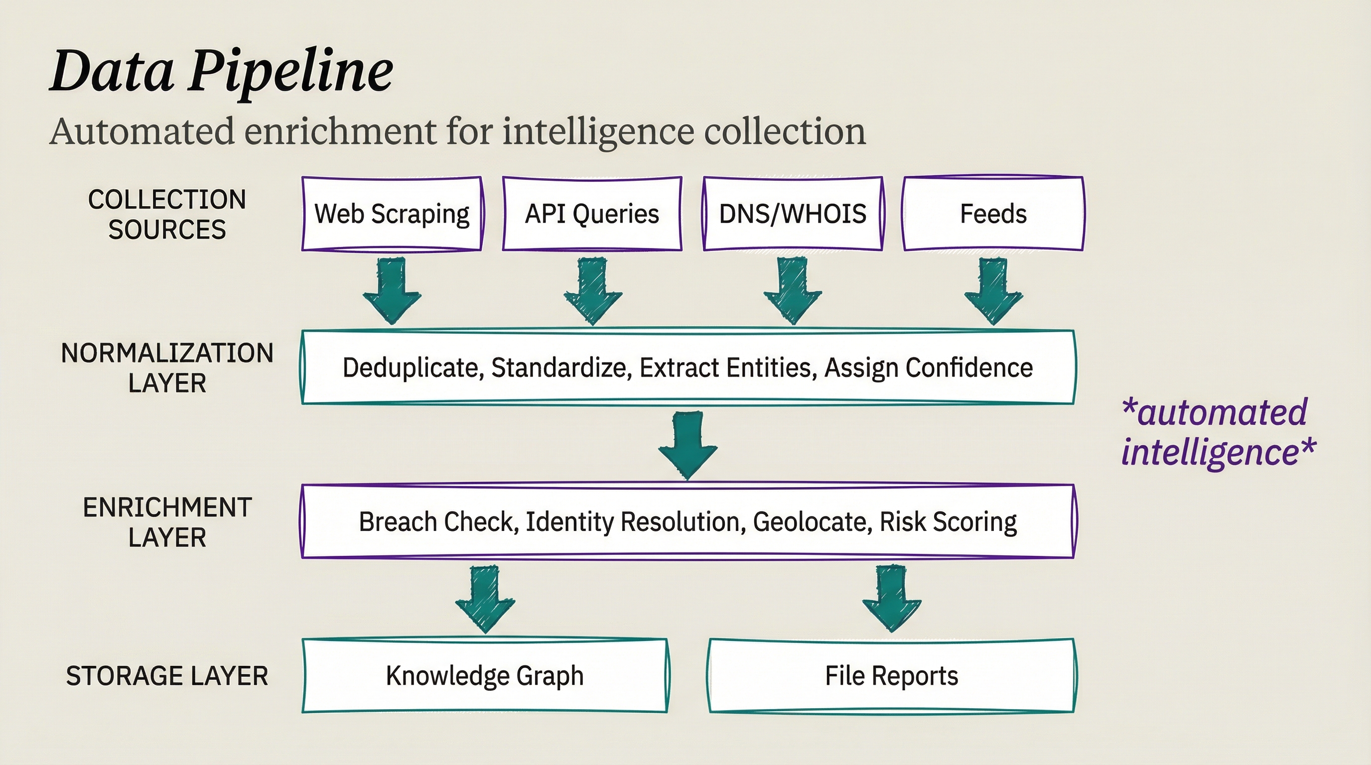 OSINT Enrichment Data Pipeline