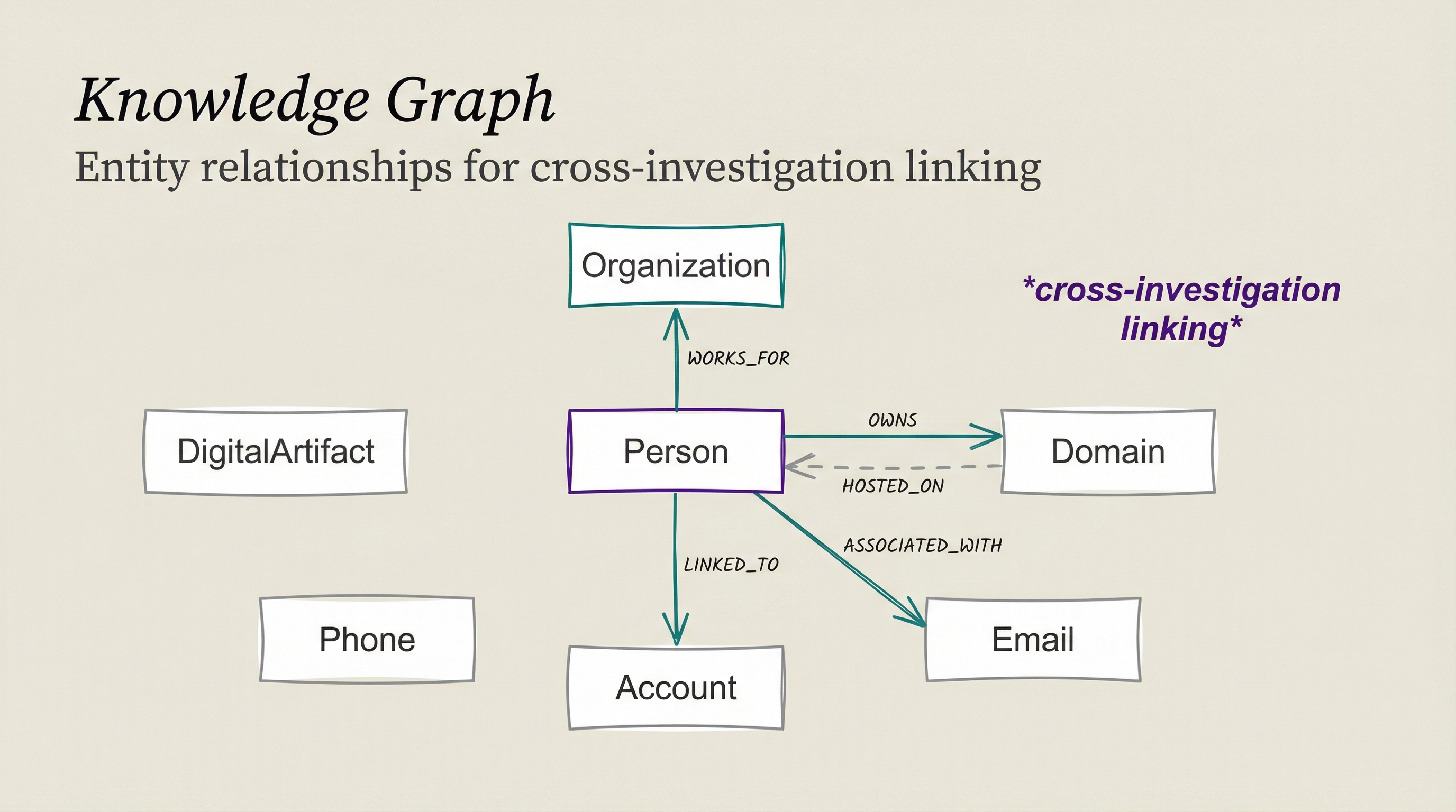 OSINT entity-relationship model (backend-neutral)