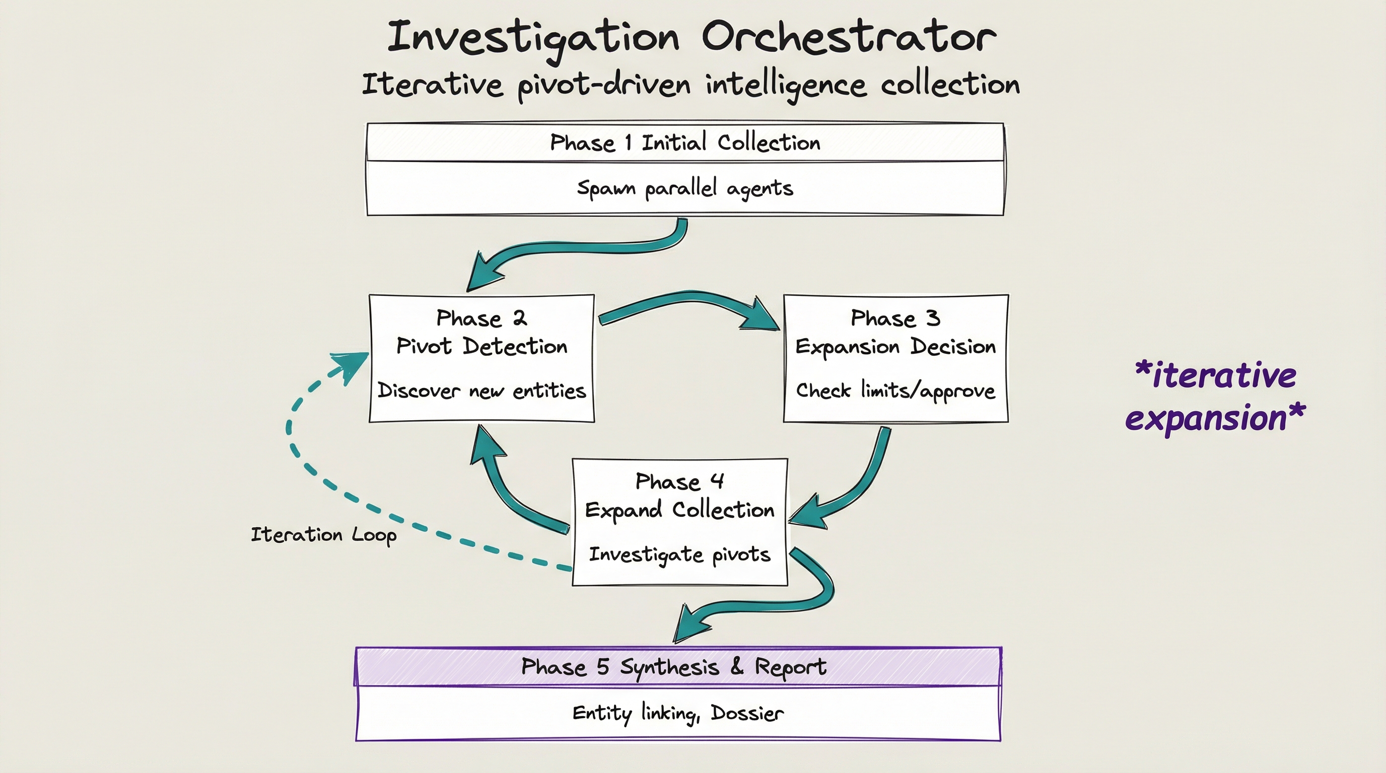 Investigation Orchestrator Flow