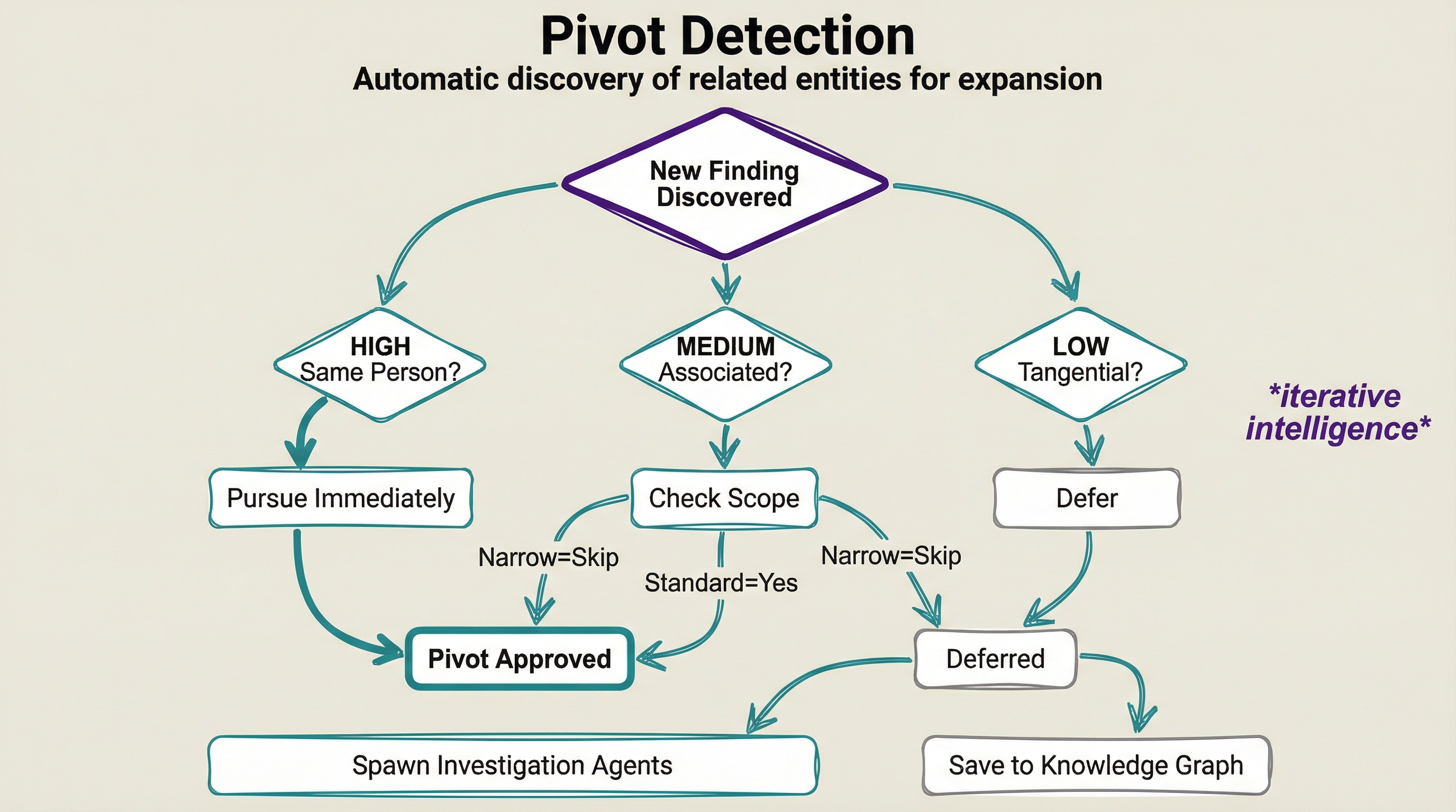 Pivot Investigation Decision Tree