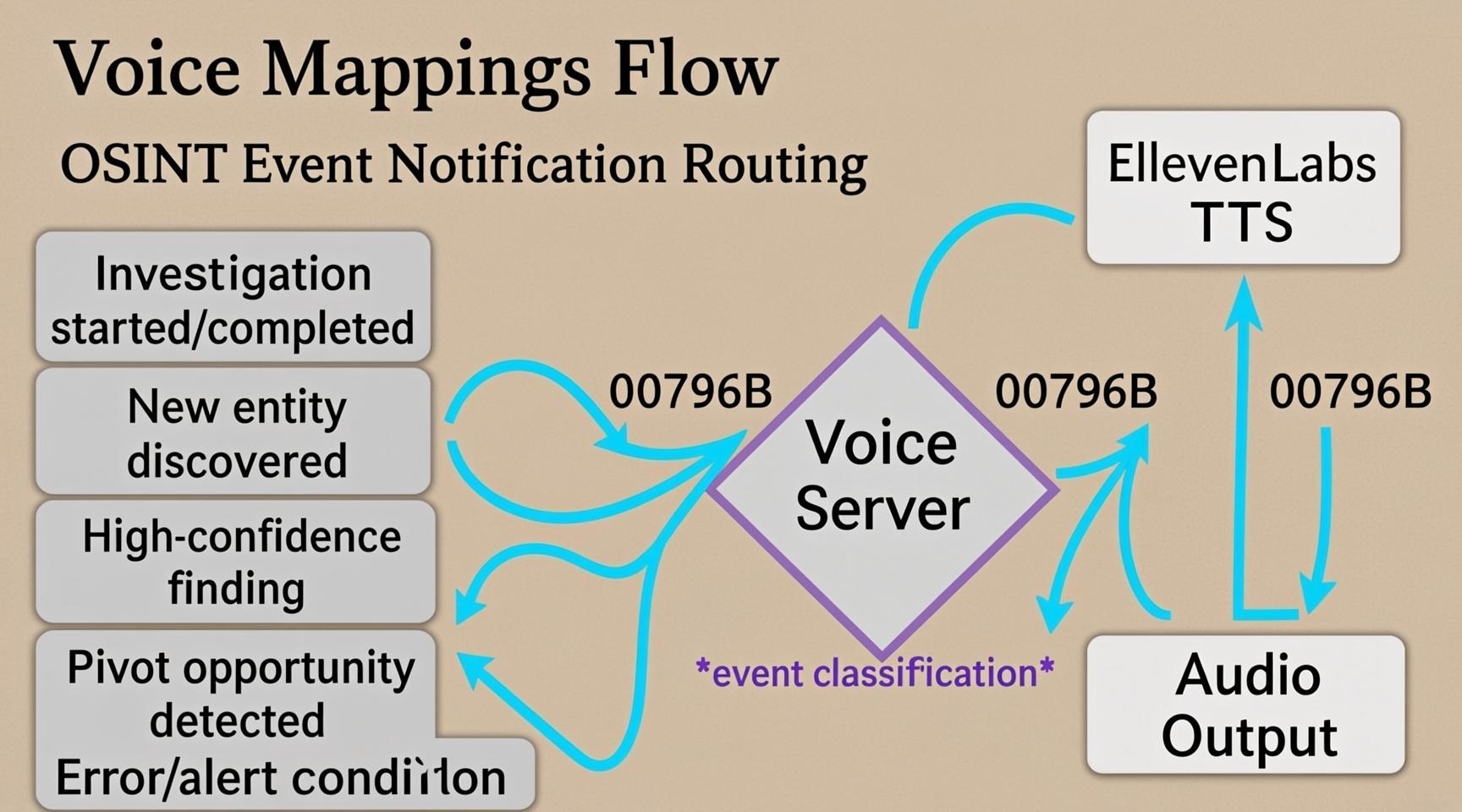 Voice Mappings Flow