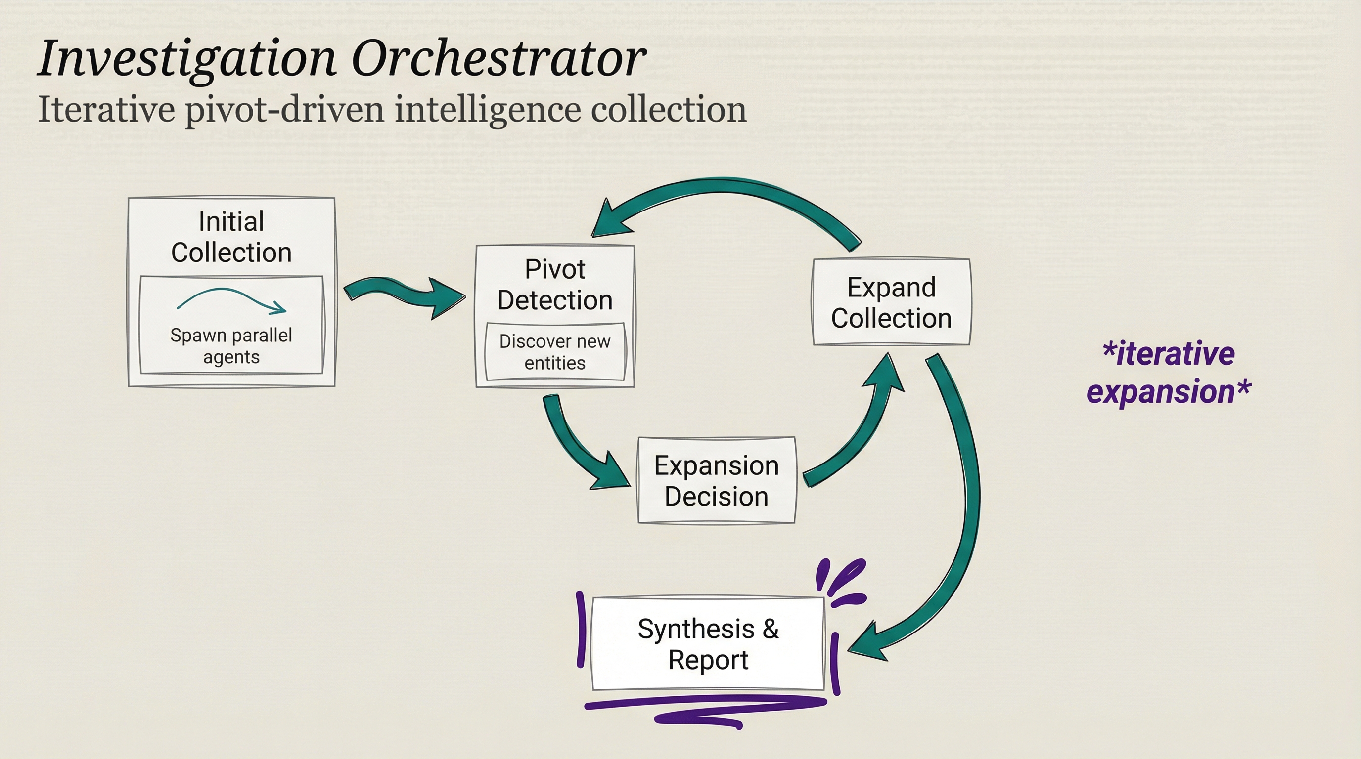 Investigation Orchestrator Pivot Workflow