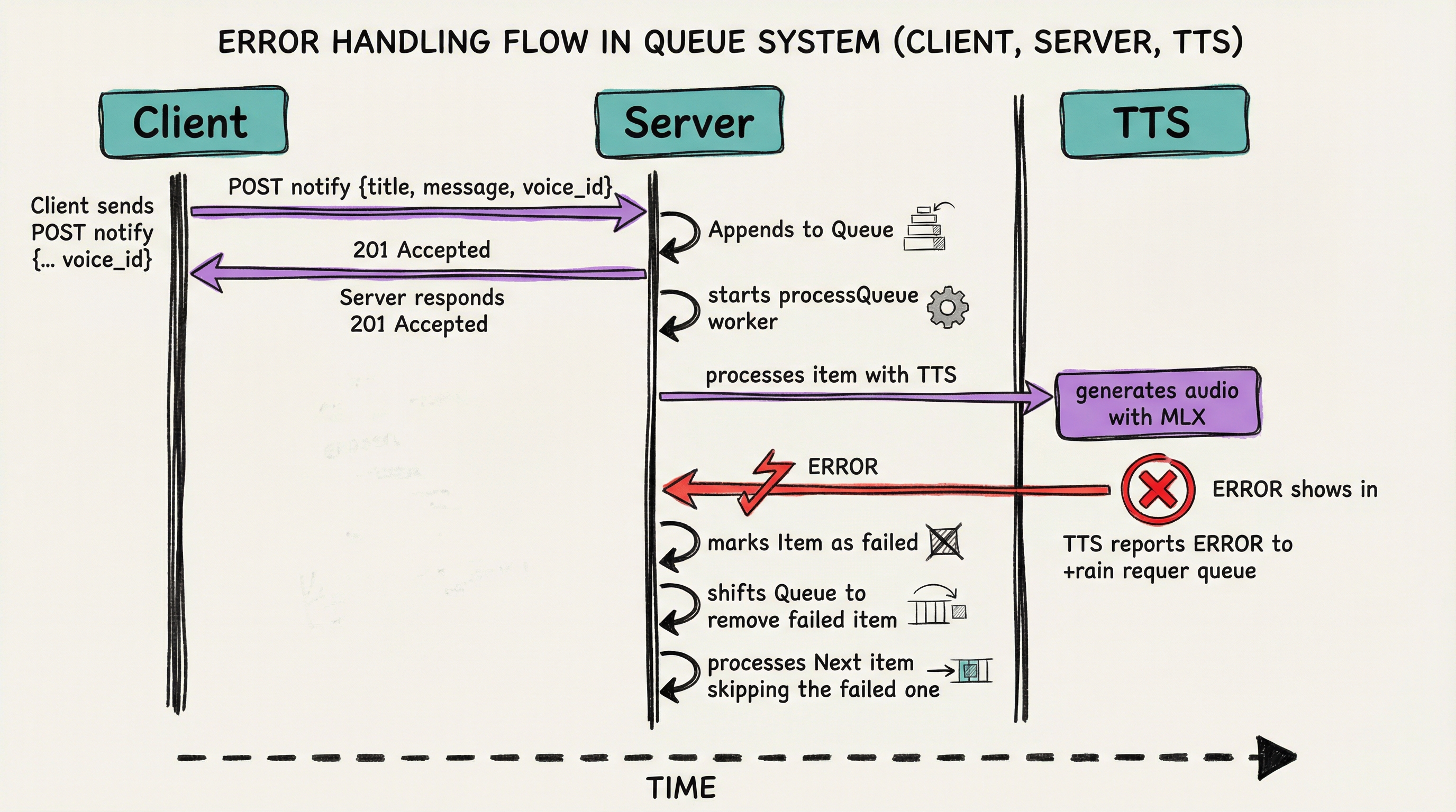 Error Handling Flow