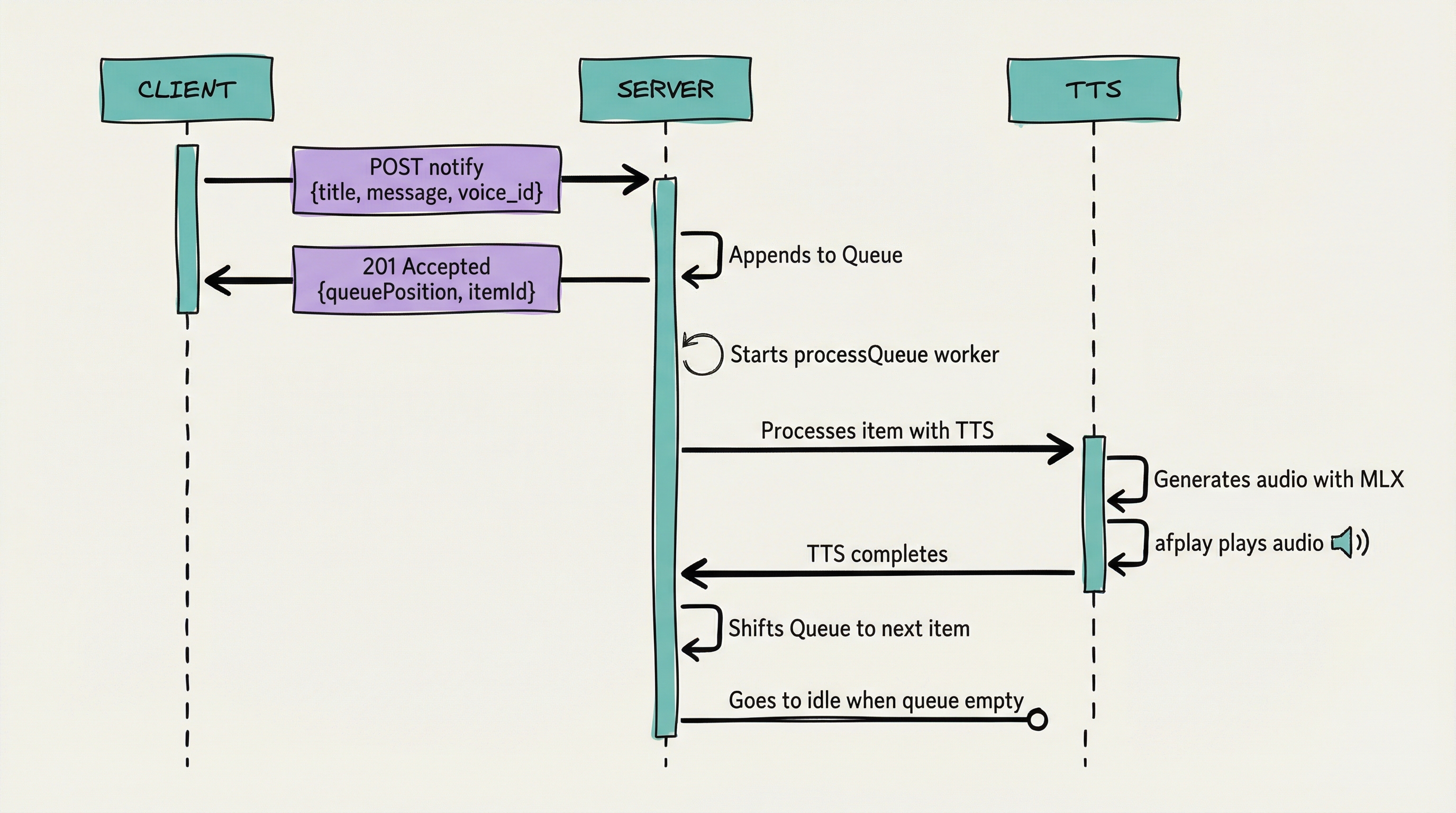 Successful Request Flow
