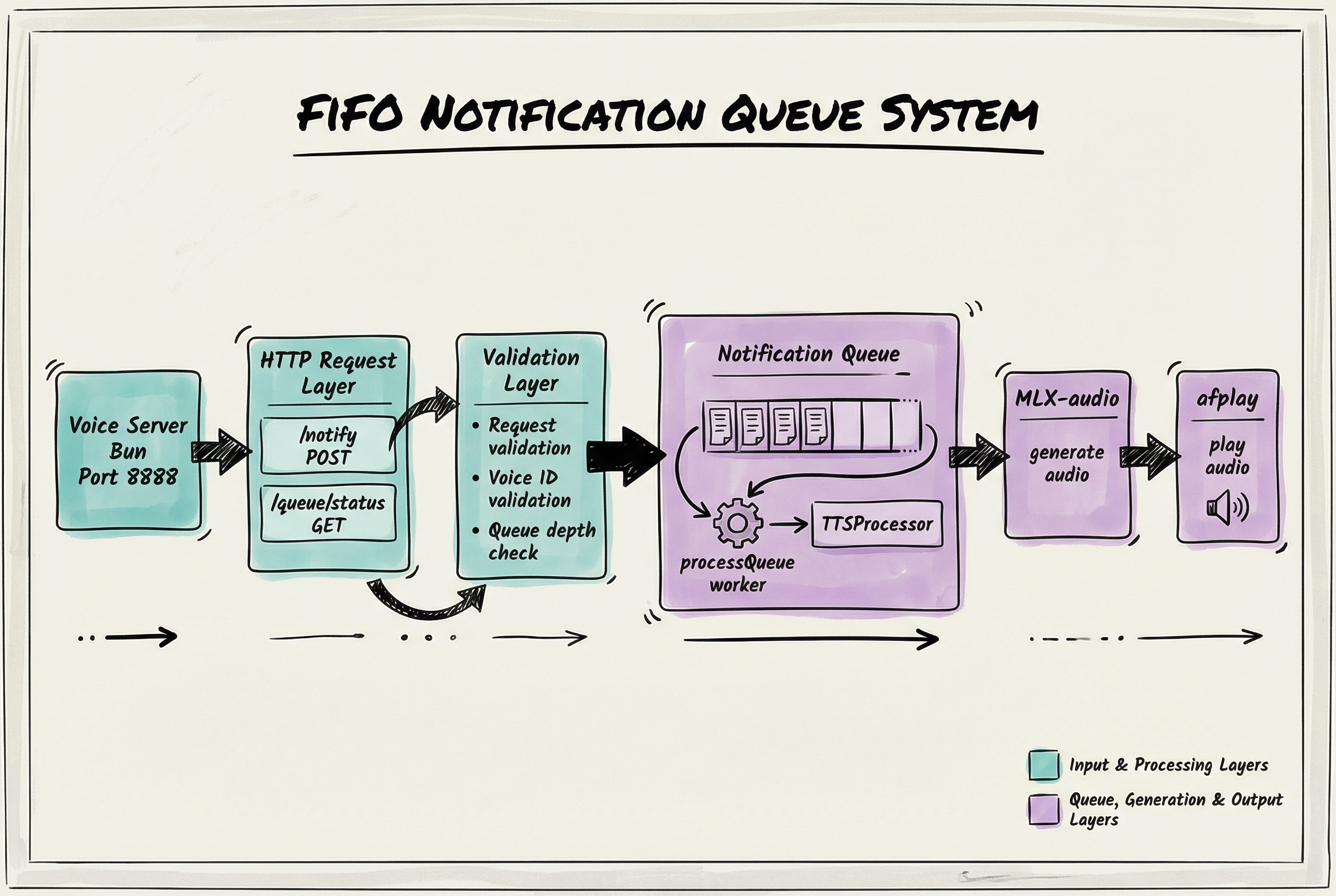 Queue System Overview