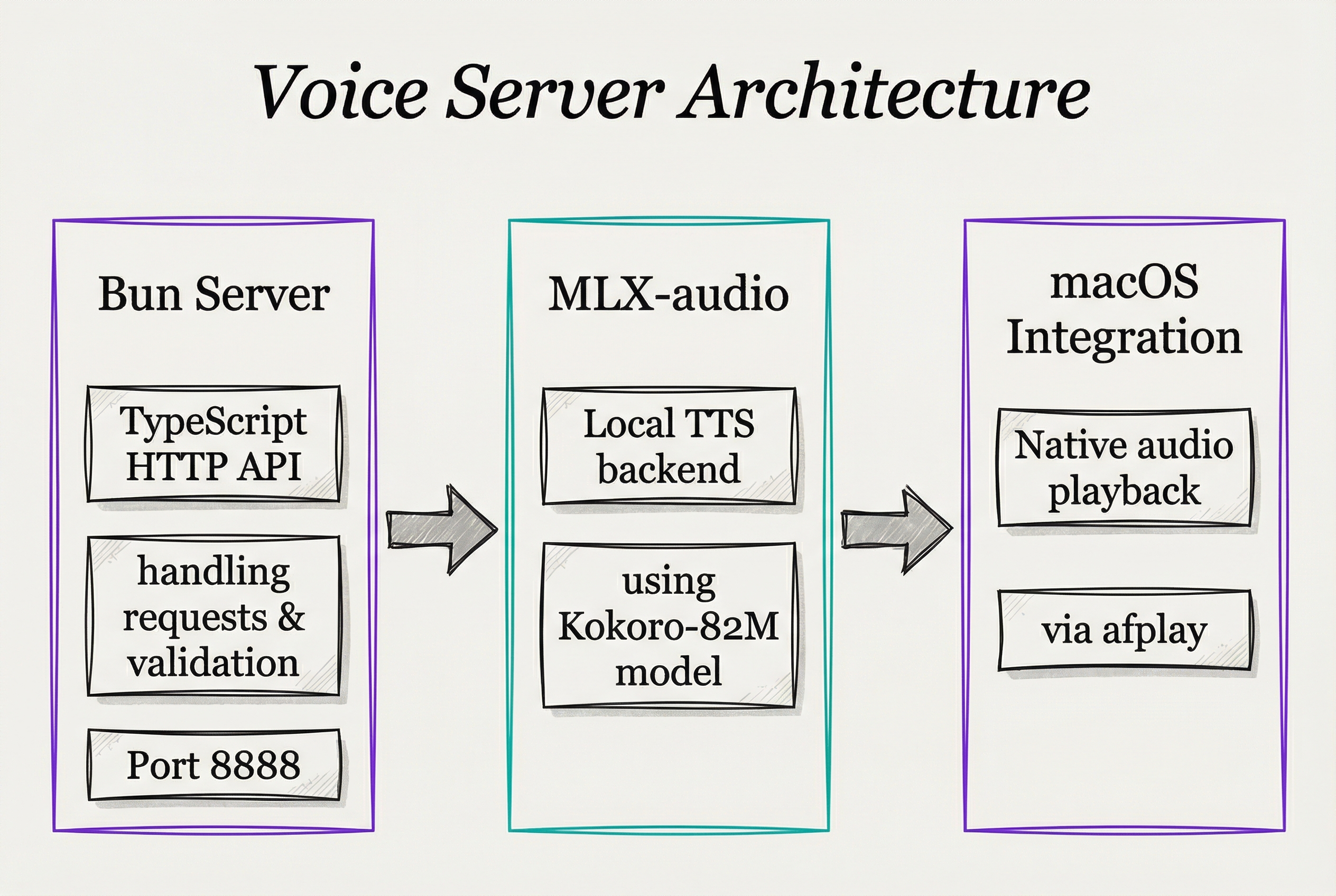 Voice Server Architecture
